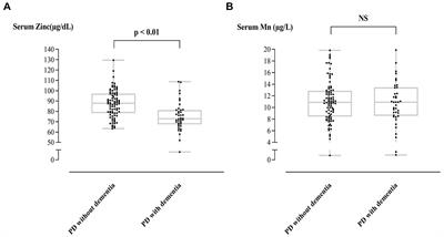 Serum zinc deficiency could be associated with dementia conversion in Parkinson’s disease